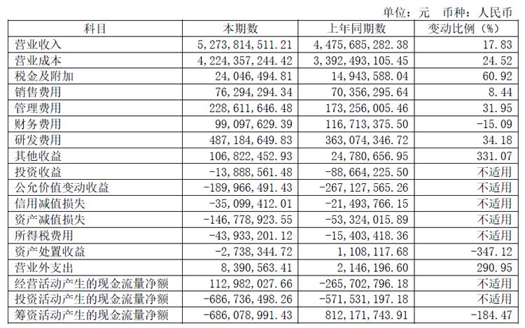 士兰微2024半年财报：LED营收 4.17 亿元，同增约 33%