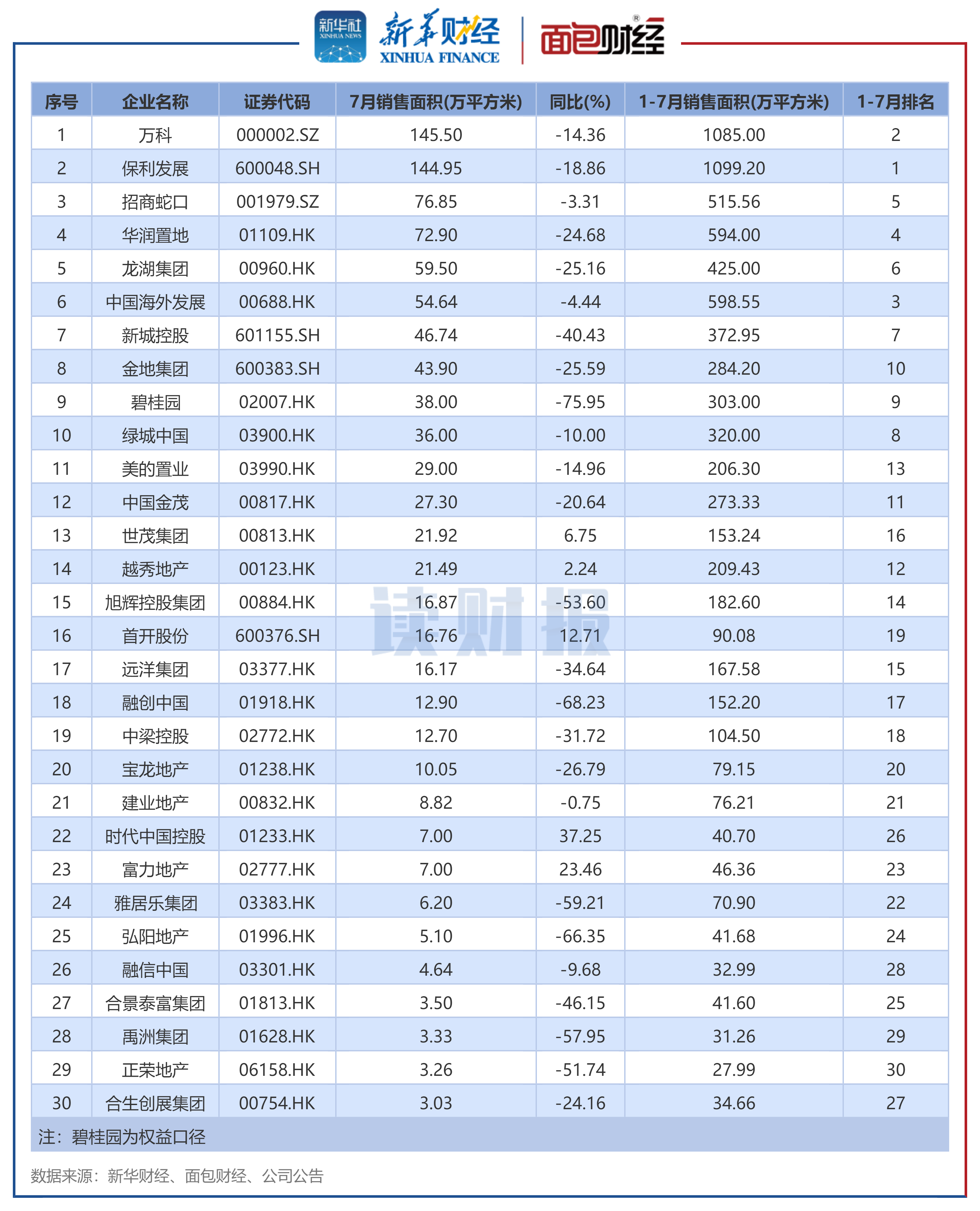【读财报】TOP30上市房企7月销售额:保利发展、万科、招商蛇口