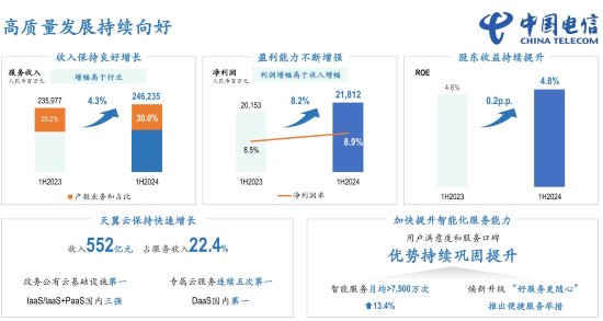 中国电信2024半年报:经营业绩稳健增长,高质量发展持续向好