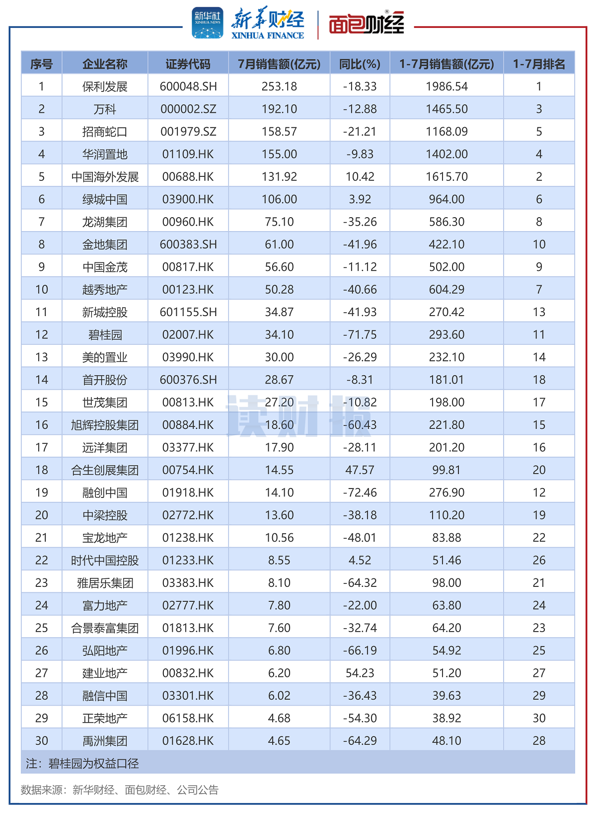 图2:2024年7月销售额TOP30上市房企