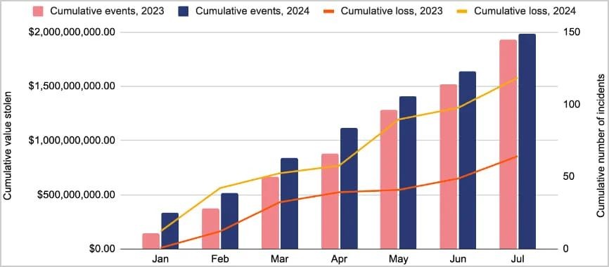 勒索软件 2024 上半年敛财 4.6 亿美元,创历史新高