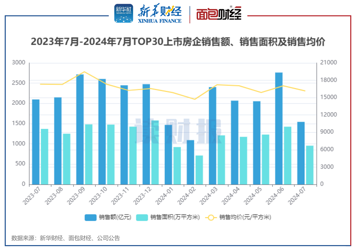 图1:2023年7月-2024年7月TOP30上市房企销售额、销售面积及销售均价