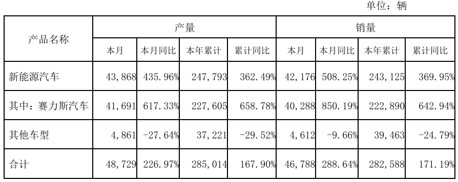 赛力斯张兴海:问界 M9 订单越卖越多、好多车降价也没销量,有品牌才有价值