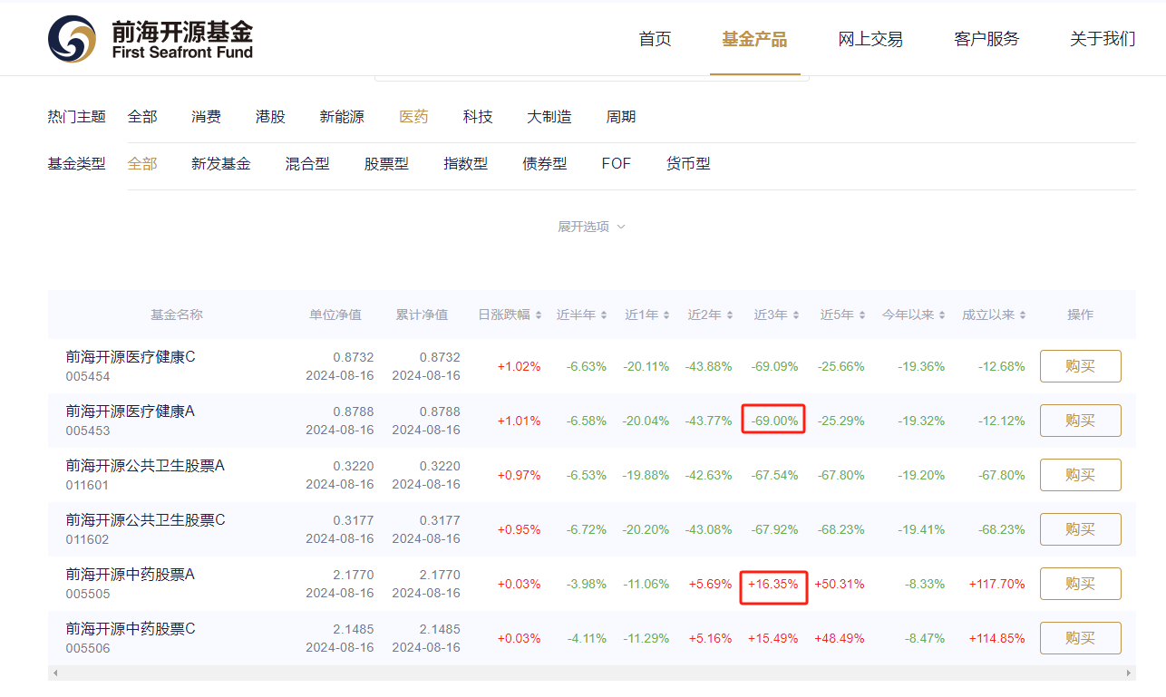 医疗主题基金三年业绩对比:前海开源基金业绩分化,摩根、金鹰基金等