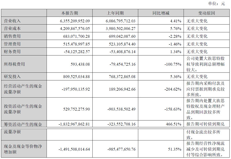 大族激光半年报:营收63.55亿元,Micro-LED设备交付反应良好