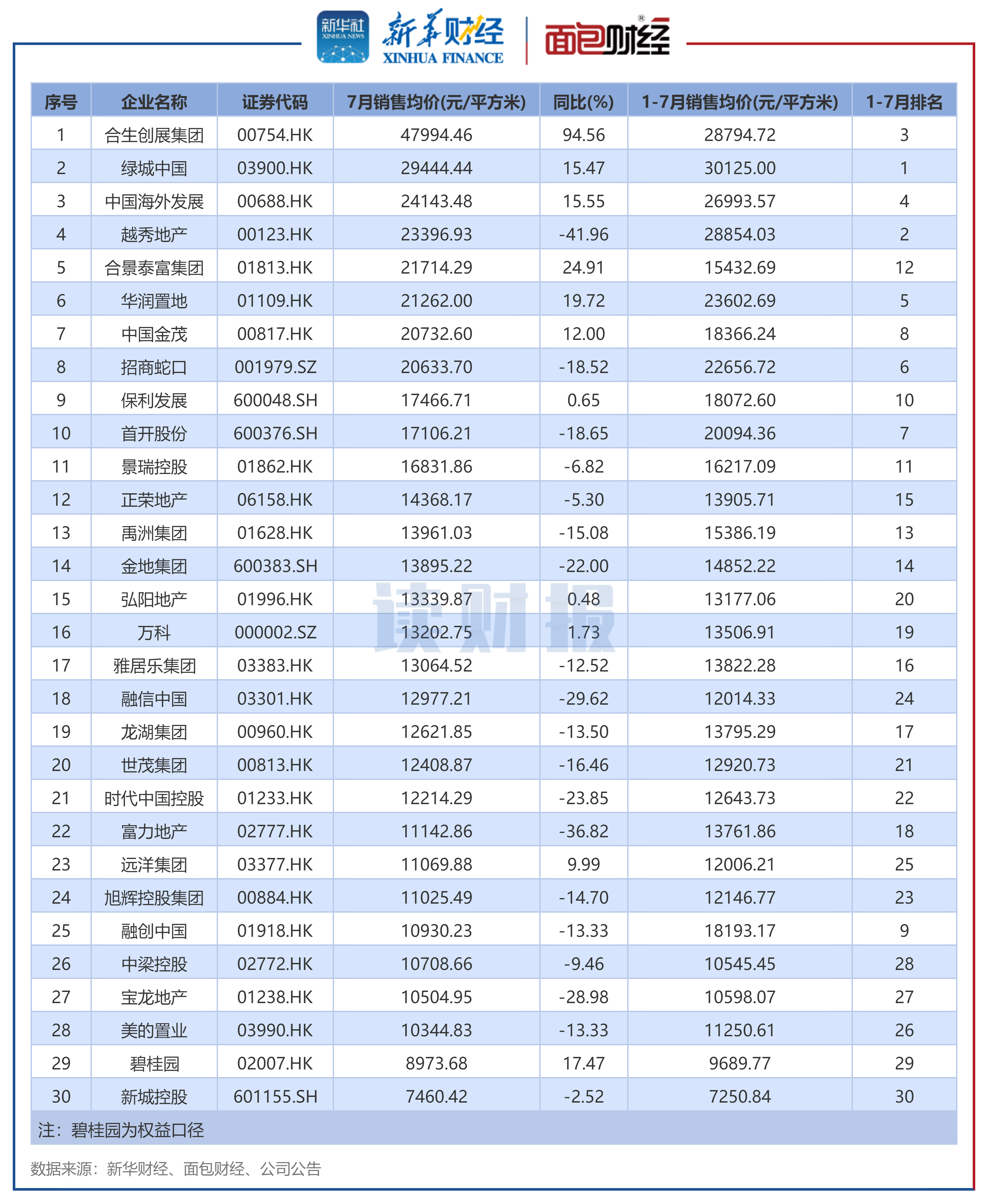 【读财报】TOP30上市房企7月销售额:保利发展、万科、招商蛇口