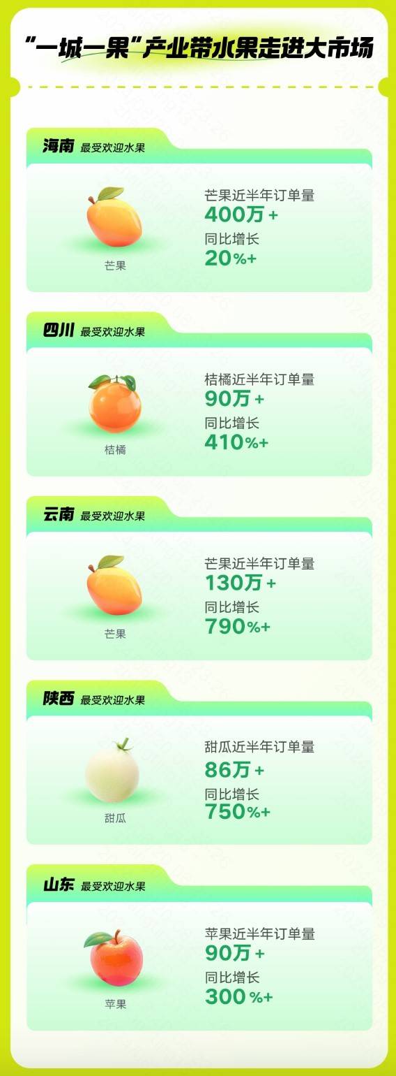 四川果蔬商家迎利好:快手电商兴农计划将向新商、中小商家倾斜扶持资源