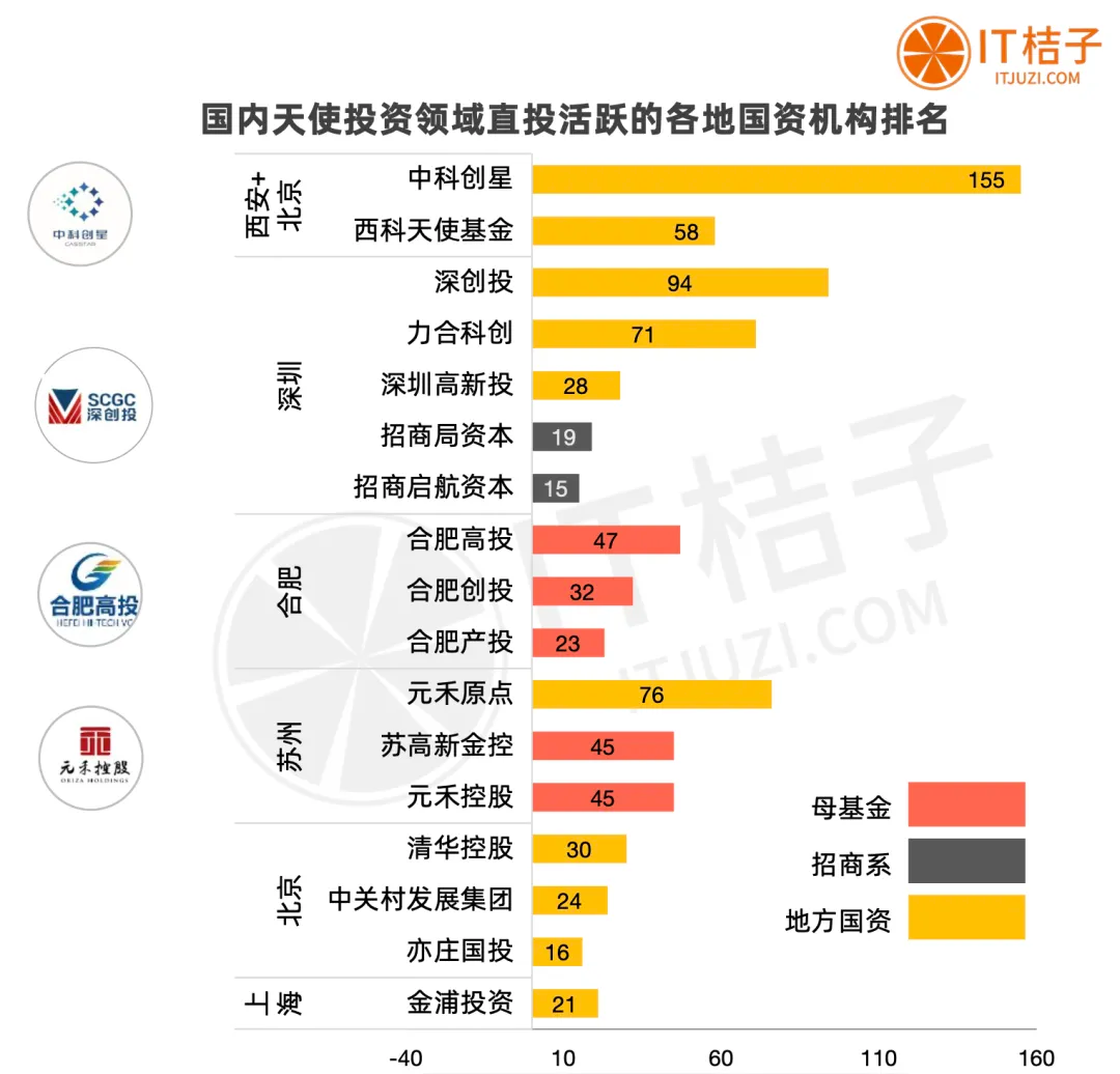 五张图速览：国资机构在种子天使轮的直投观察