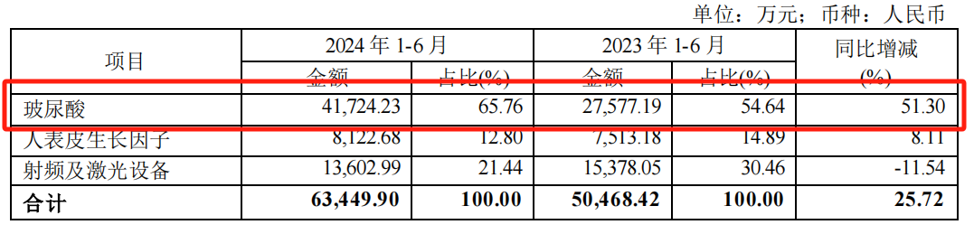 赚钱还得靠玻尿酸,昊海生科就剩下一棵业绩独苗了?