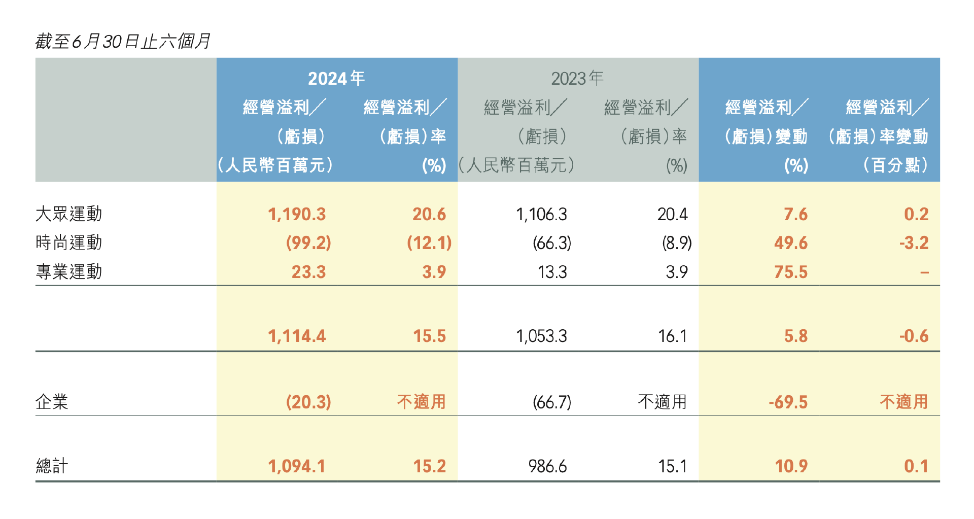 特步上半年营收达72亿元 其中抖音得物视频号增长超80%