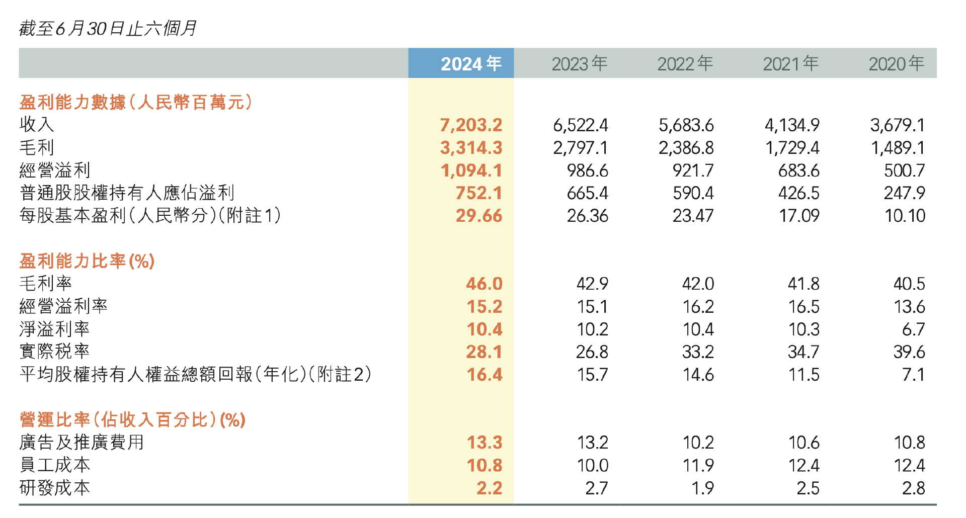 特步上半年营收达72亿元 其中抖音得物视频号增长超80%