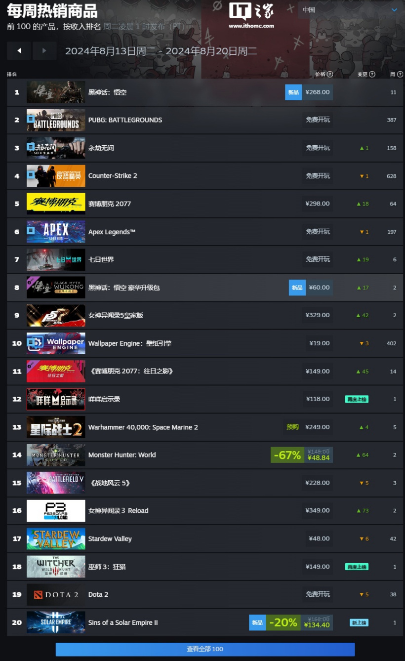 Steam 一周游戏销量榜:《黑神话:悟空》三连冠霸榜全球