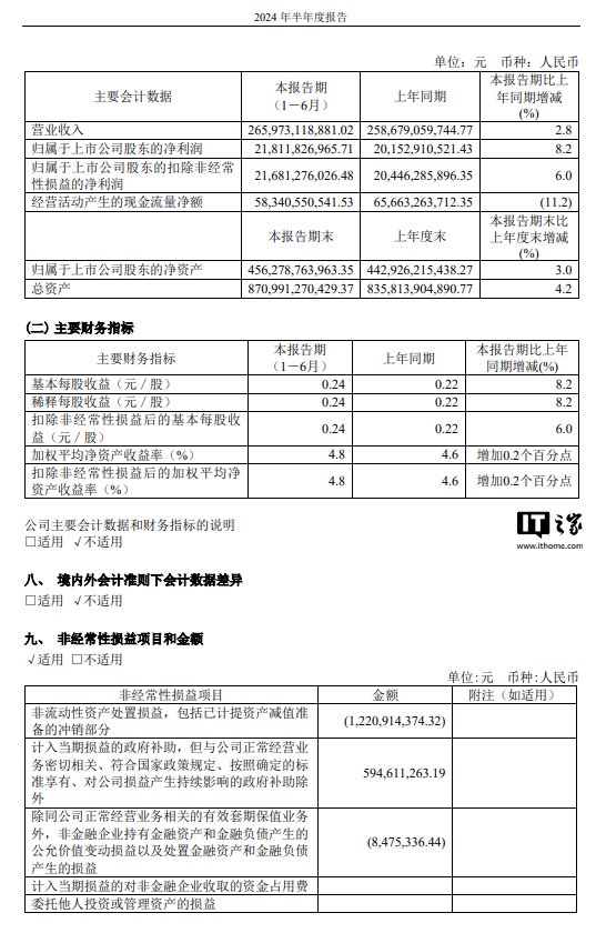 中国电信上半年净利润 218.1 亿元同比增长 8.2%,7 月移动用户数达 4.19 亿户