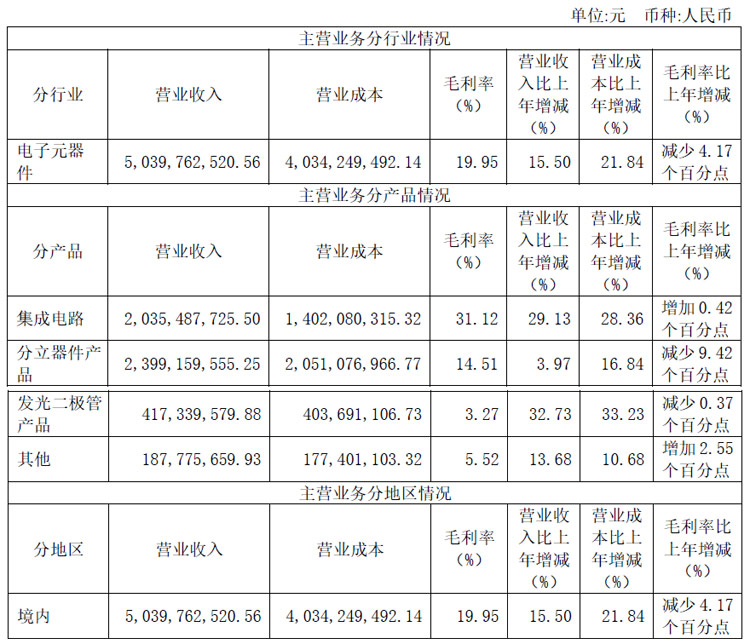 士兰微2024半年财报：LED营收 4.17 亿元，同增约 33%