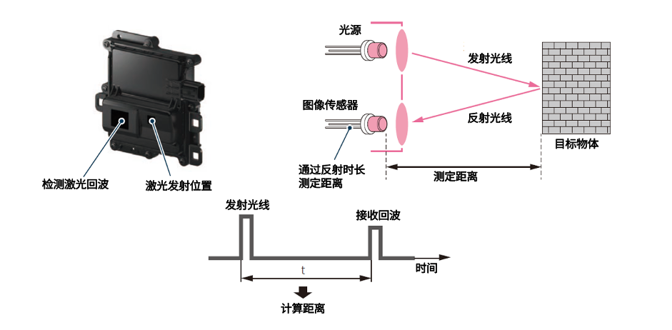 一文读懂|自动驾驶需要的所有传感器