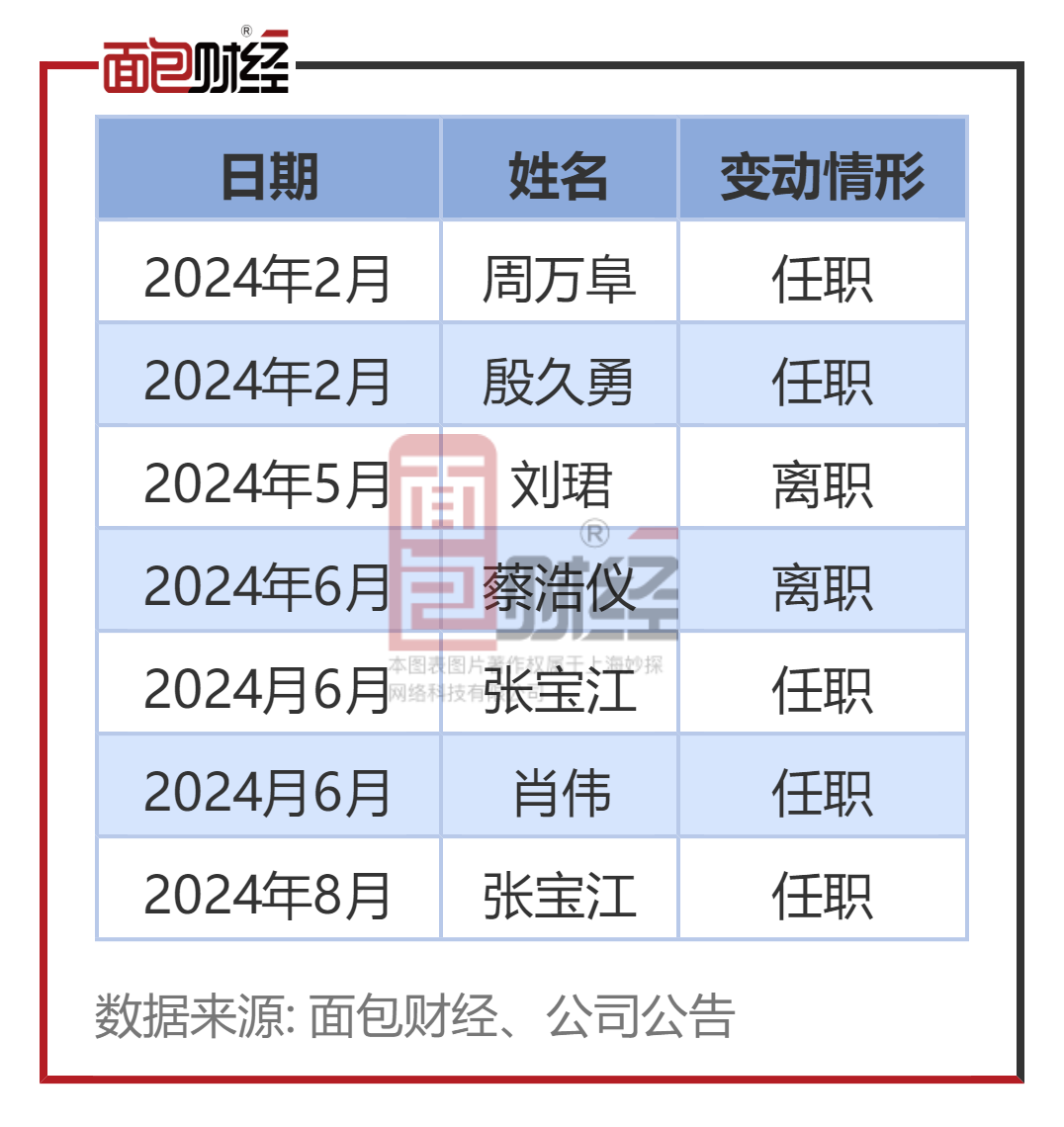 交通银行:副董事长任职获批 今年已有多位高管变动