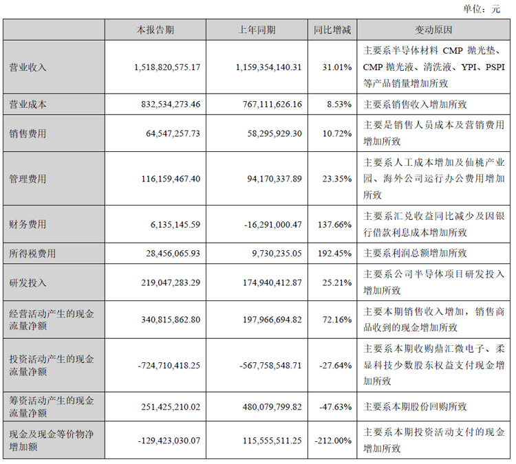 鼎龙股份2024半年财报:半导体显示材料收入1.67亿元,同增232.27%