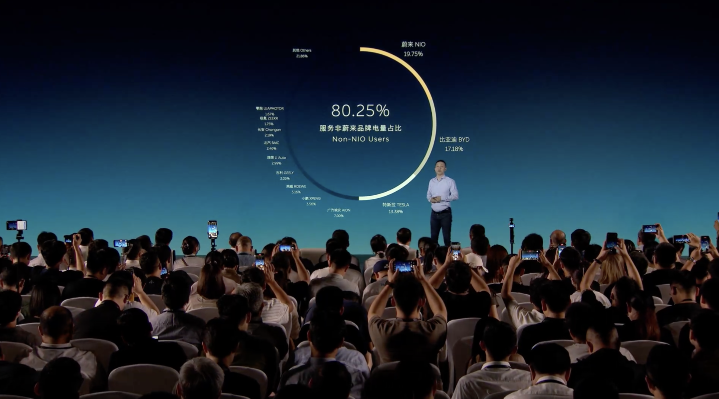李斌:蔚来充电桩超 80% 电量都是充给了比亚迪、特斯拉等友商品牌车型