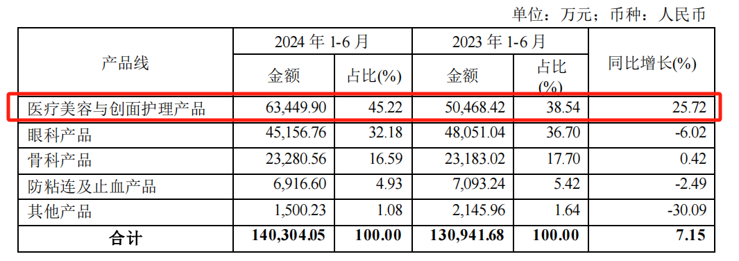 赚钱还得靠玻尿酸,昊海生科就剩下一棵业绩独苗了?