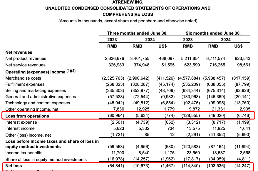 爱回收2024年Q2净亏损1067万元,同比大幅收窄