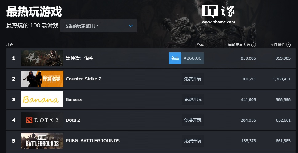 《黑神话:悟空》登顶 Steam 最热玩游戏,当前玩家数近百万