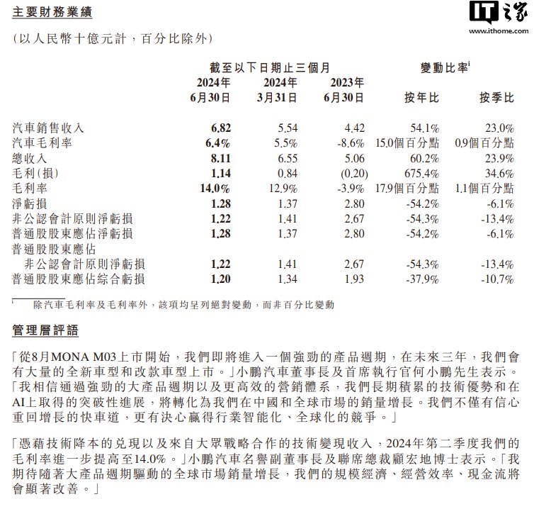 小鹏汽车 2024 年第二季度营收 81.1 亿元同比增长 60.2%，汽车销售收入 68.2 亿元同比增长 54.1%