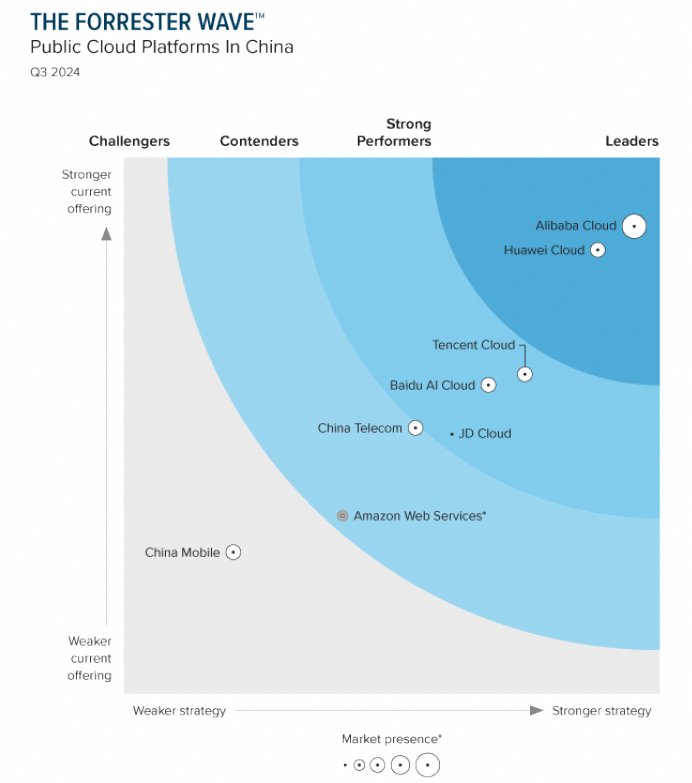 Forrester Wave云计算最新报告:AI牵引云增长,阿里云获评“领导者”象限最高分