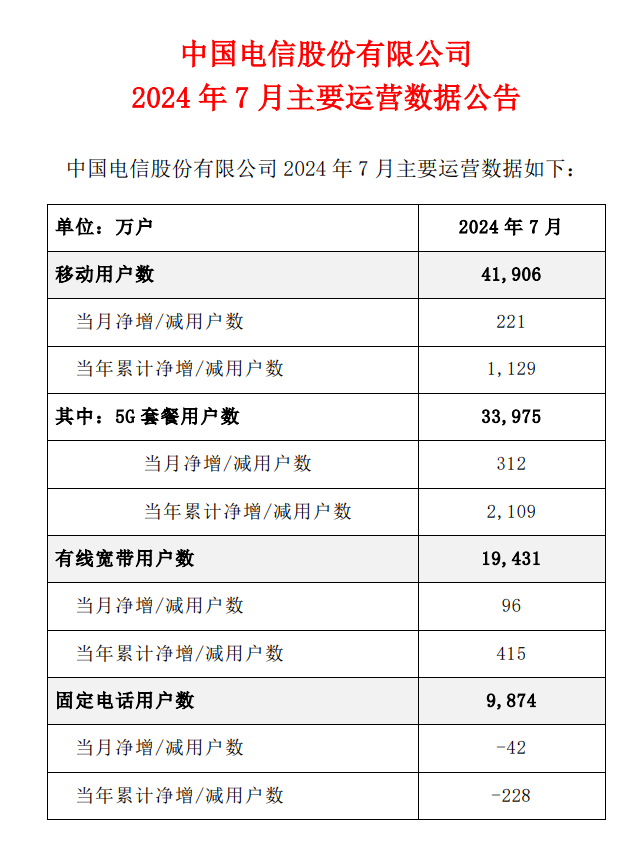 中国电信上半年净利润 218.1 亿元同比增长 8.2%,7 月移动用户数达 4.19 亿户