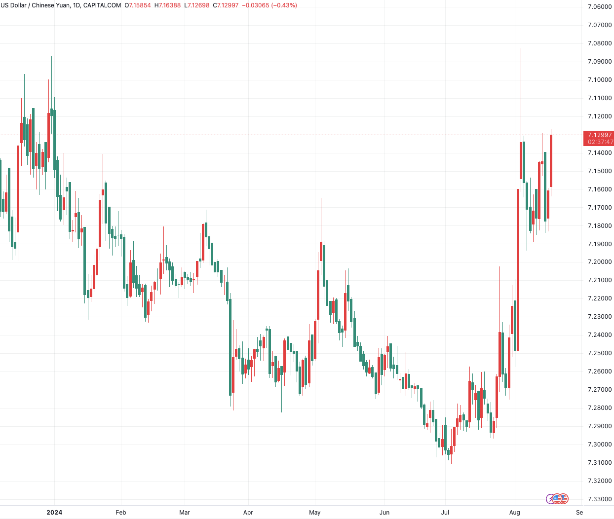 （USDCNH日线图，来源：TradingView）