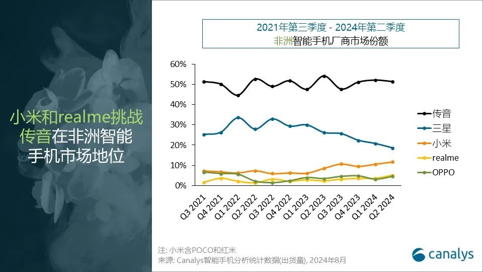 Canalys:2024Q2 非洲智能手机市场小幅增长 6%,小米创份额新高、realme 大增 137%
