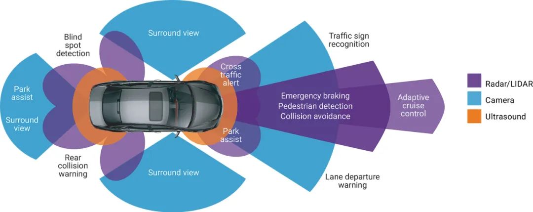 一文读懂|自动驾驶需要的所有传感器