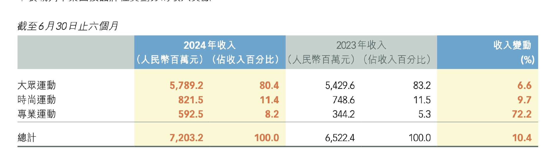 特步上半年营收达72亿元 其中抖音得物视频号增长超80%