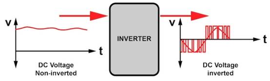 电机起动器第 6 部分:变频驱动器
