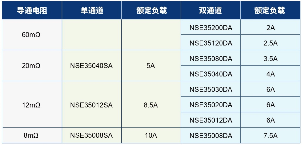全链国产,全系覆盖,全面认证,纳芯微高边开关系列重磅发布!