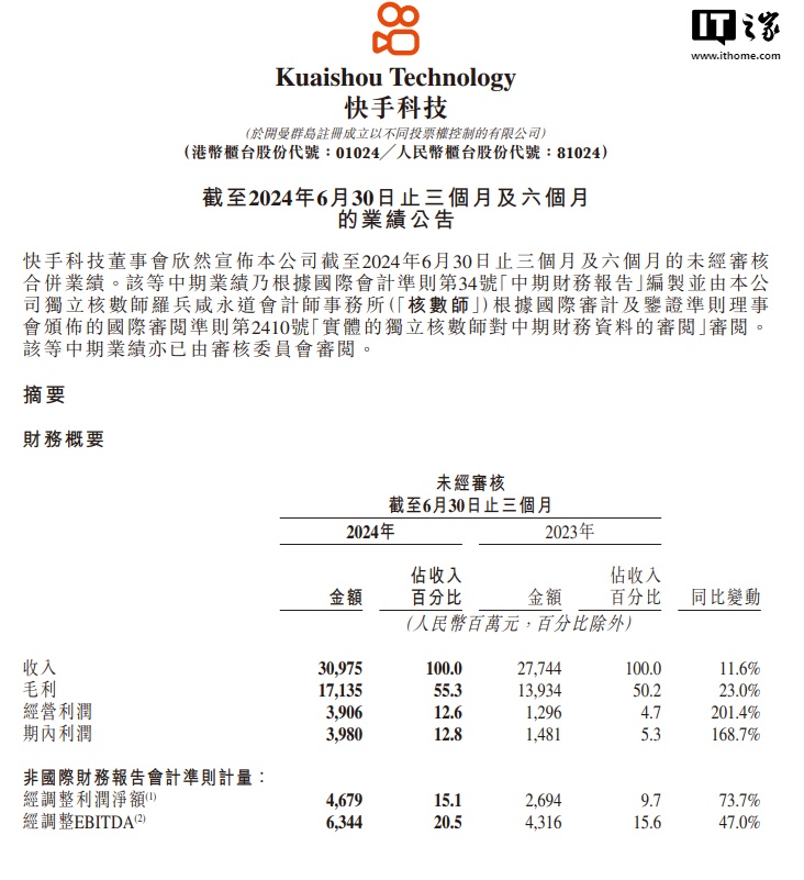 快手 2024 年第二季度营收 309.75 亿元同比增长 11.6%,平均月活跃用户 6.92 亿