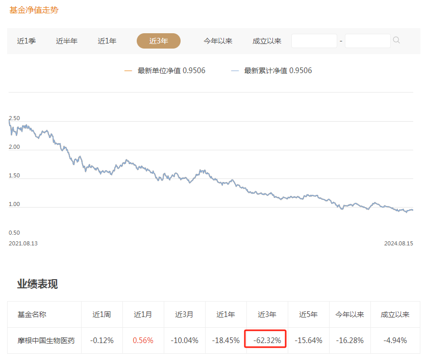医疗主题基金三年业绩对比:前海开源基金业绩分化,摩根、金鹰基金等