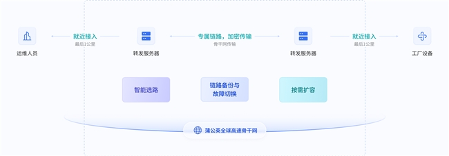 贝锐蒲公英远程运维方案:无需调整现场网络,快速部署、一键维护