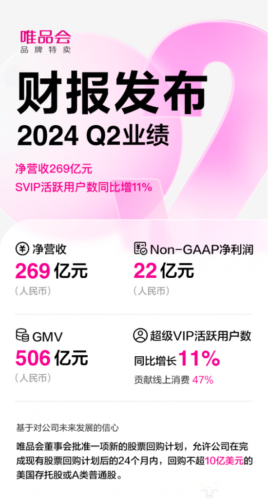 唯品会发布2024年第二季度财报:净营收269亿元 SVIP活跃用户数同比增11%