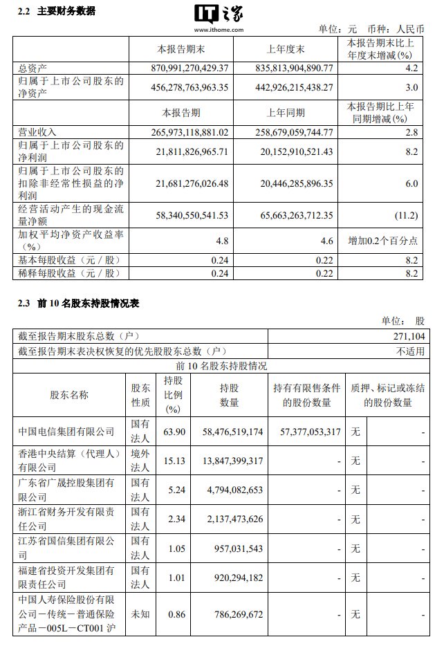 中国电信上半年净利润 218.1 亿元同比增长 8.2%,7 月移动用户数达 4.19 亿户