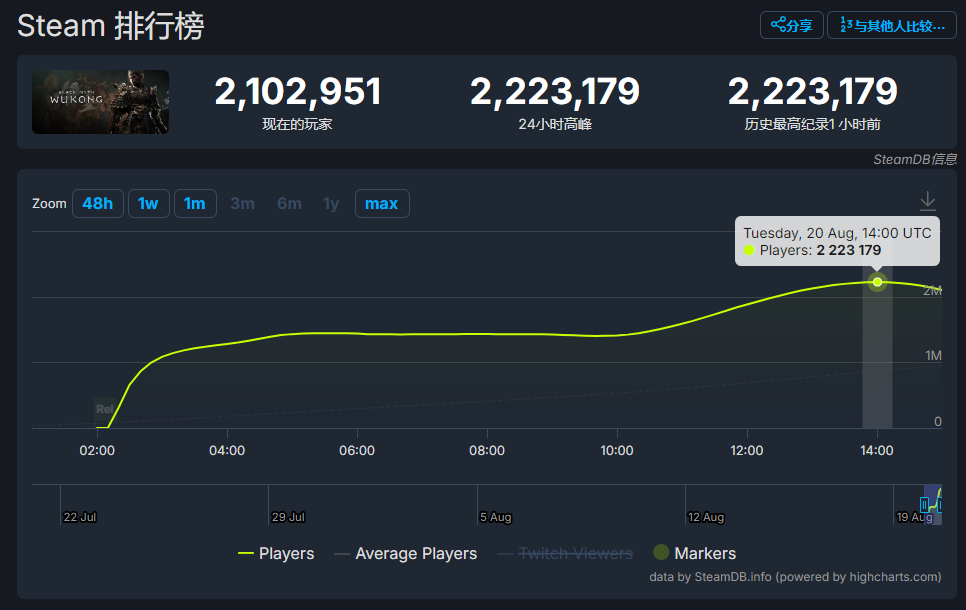 ʷڶ񻰣աSteam ׷ 222+ ͬʱߣѹ³ڡ