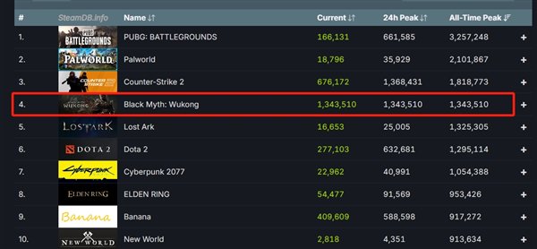 全网刷屏!《黑神话:悟空》在线人数火速破百万 玩家笑称“八十一难的第一难是解压”
