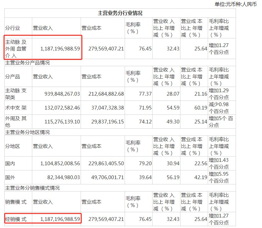 V观财报|心脉医疗一支架价差7万,大客户九州通“主做配送”,谁赚了大头?