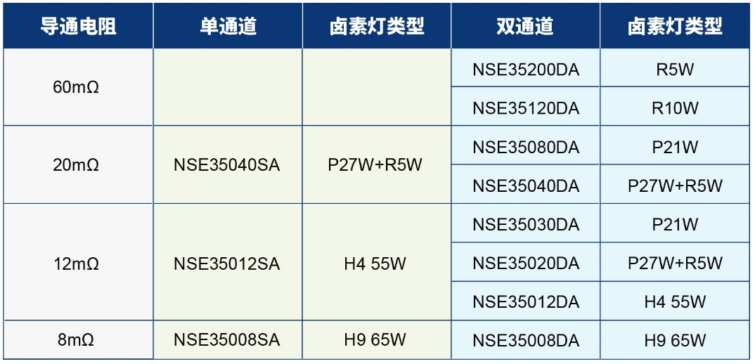 全链国产,全系覆盖,全面认证,纳芯微高边开关系列重磅发布!
