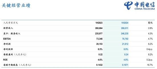 中国电信2024半年报:经营业绩稳健增长,高质量发展持续向好