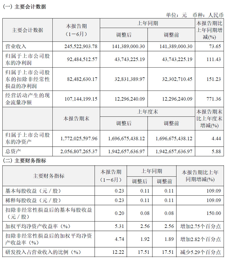 莱特光电2024上半年营收同增73.65%，OLED终端材料出货量大幅增长