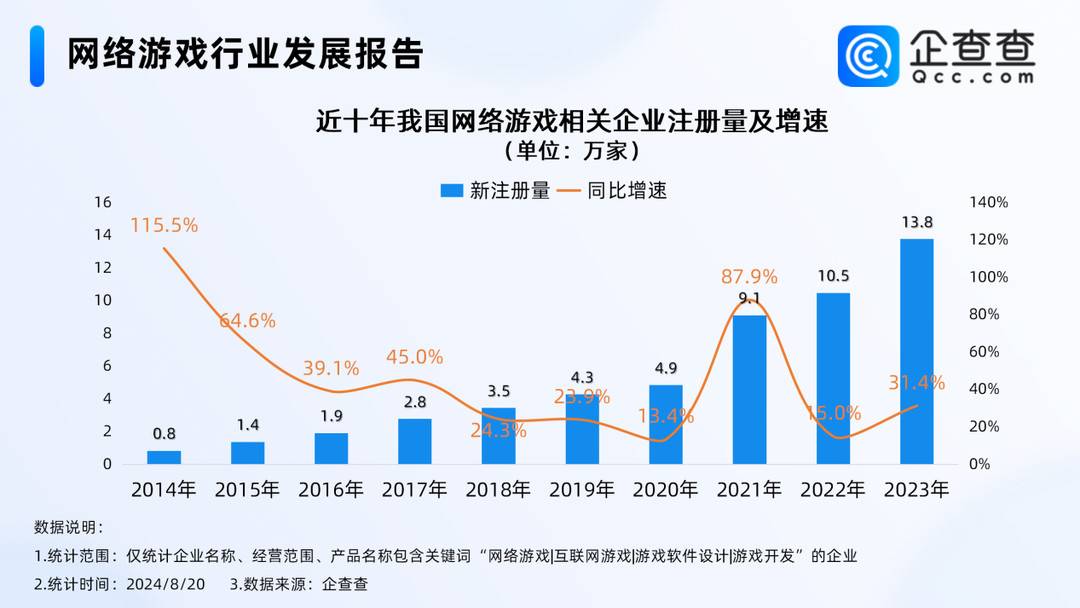 黑悟空引爆热搜，数据显示去年网游企业注册量涨超30%