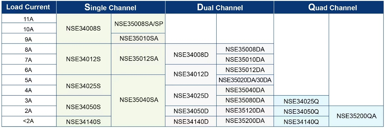 全链国产,全系覆盖,全面认证,纳芯微高边开关系列重磅发布!