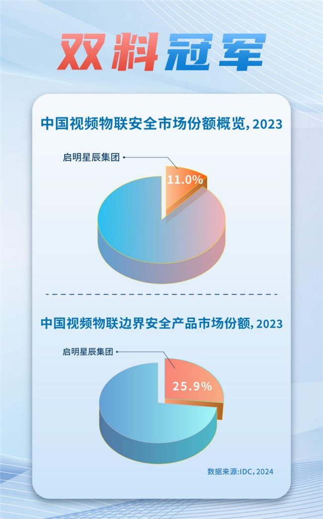 双料冠军!启明星辰集团蝉联中国视频物联安全市场第一