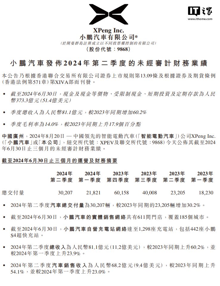 小鹏汽车 2024 年第二季度营收 81.1 亿元同比增长 60.2%，汽车销售收入 68.2 亿元同比增长 54.1%