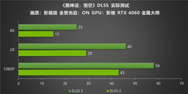 影驰RTX40系列GPU助力玩家重走西游,DLSS 3享《黑神话:悟空》高帧体验